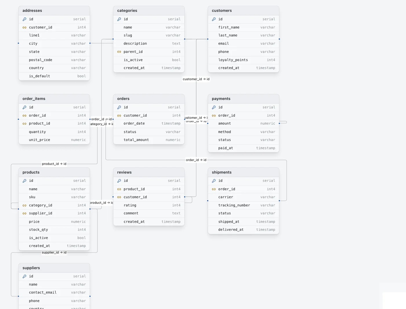 The AtomIQ ER diagram: ten tables laid out as draggable nodes with labelled foreign-key edges between them.